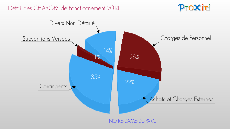 Décomposition des Charges de Fonctionnement 2014 de la commune de NOTRE-DAME-DU-PARC Charges de Fonctionnement 2014 pour la commune de NOTRE-DAME-DU-PARC