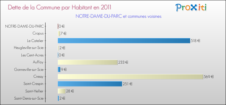 Dette par habitant de la commune en 2011 pour NOTRE-DAME-DU-PARC et les communes proches Comparaison de la dette par habitant de la commune en 2011 pour NOTRE-DAME-DU-PARC et les communes voisines