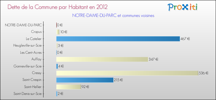Dette par habitant de la commune en 2012 pour NOTRE-DAME-DU-PARC et les communes proches Comparaison de la dette par habitant de la commune en 2012 pour NOTRE-DAME-DU-PARC et les communes voisines