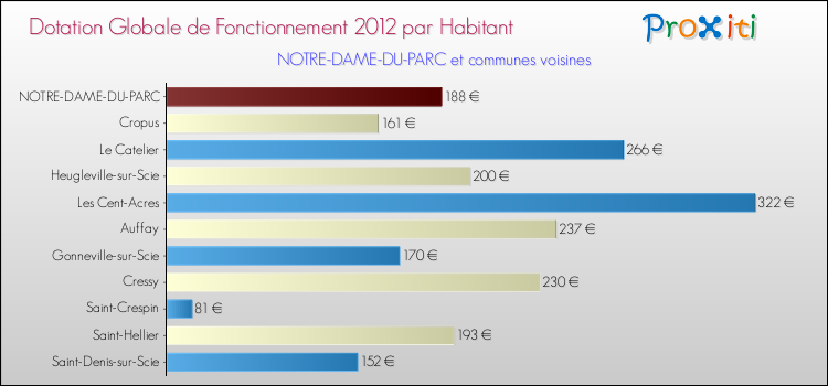 Montant des dotations globales de fonctionnement DGF par Habitant pour NOTRE-DAME-DU-PARC et les communes proches Comparaison des des dotations globales de fonctionnement DGF par habitant pour NOTRE-DAME-DU-PARC et les communes voisines