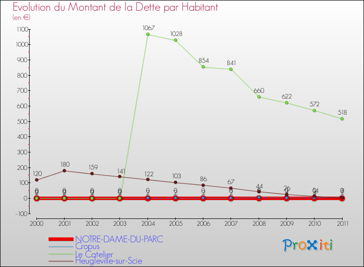 Evolution de la dette par habitant pour la commune de NOTRE-DAME-DU-PARC et les communes proches Comparaison de la dette par habitant pour NOTRE-DAME-DU-PARC et les communes voisines