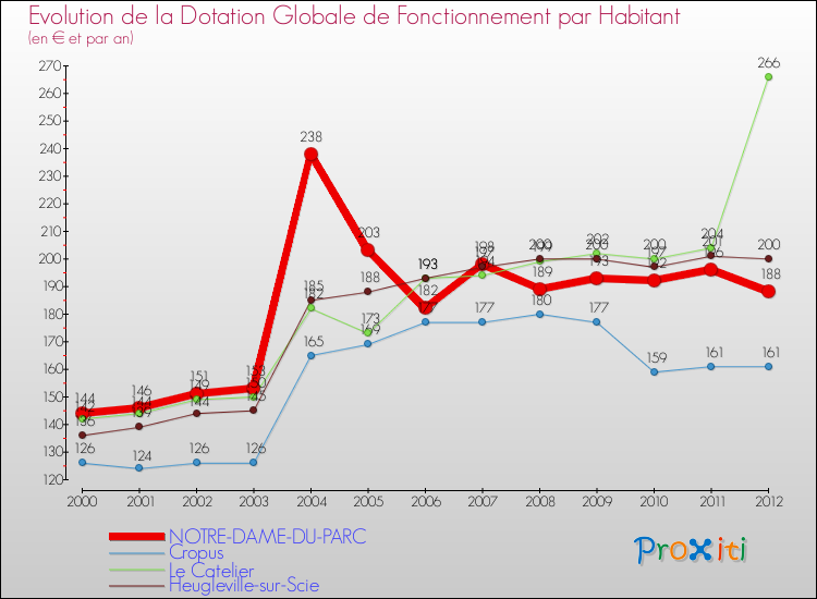 Evolution et montant de la dotation globale de fonctionnement par Habitant pour NOTRE-DAME-DU-PARC et les communes proches Comparaison des dotations globales de fonctionnement par habitant pour NOTRE-DAME-DU-PARC et les communes voisines