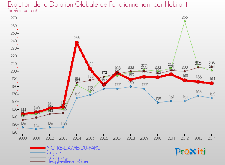 Evolution et montant de la dotation globale de fonctionnement par Habitant pour NOTRE-DAME-DU-PARC et les communes proches de 2000 à 2014. Comparaison des dotations globales de fonctionnement par habitant pour NOTRE-DAME-DU-PARC et les communes voisines de 2000 à 2014.