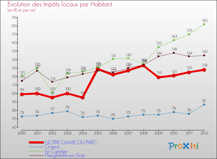 Evolution et montant des impôts locaux par Habitant pour NOTRE-DAME-DU-PARC et les communes proches Comparaison des impôts locaux par habitant pour NOTRE-DAME-DU-PARC et les communes voisines