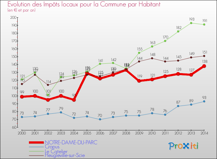 Evolution et montant des impôts locaux par Habitant pour NOTRE-DAME-DU-PARC et les communes proches de 2000 à 2014 Comparaison des impôts locaux par habitant pour NOTRE-DAME-DU-PARC et les communes voisines de 2000 à 2014