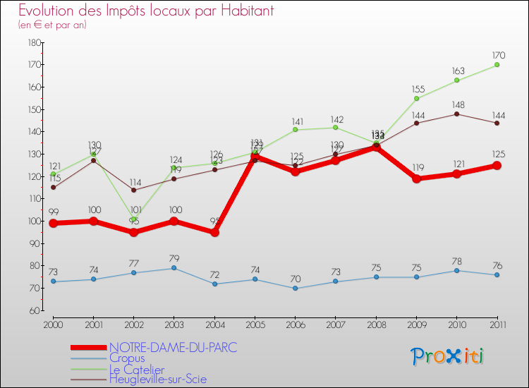 Evolution et montant des impôts locaux par Habitant pour NOTRE-DAME-DU-PARC et les communes proches Comparaison des impôts locaux par habitant pour NOTRE-DAME-DU-PARC et les communes voisines