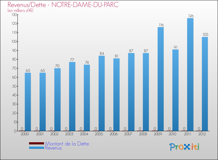Evolution comparée de la dette et des revenus pour la commune de NOTRE-DAME-DU-PARC de 2000 à 2012 Comparaison de la dette et des revenus pour NOTRE-DAME-DU-PARC de 2000 à 2012