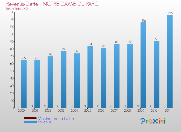 Evolution comparée de la dette et des revenus pour la commune de NOTRE-DAME-DU-PARC de 2000 à 2011 Comparaison de la dette et des revenus pour NOTRE-DAME-DU-PARC de 2000 à 2011