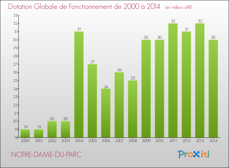 Evolution du montant de la Dotation Globale de Fonctionnement pour la commune de NOTRE-DAME-DU-PARC de 2000 à 2014 Evolution du montant de la Dotation Globale de Fonctionnement pour NOTRE-DAME-DU-PARC de 2000 à 2014