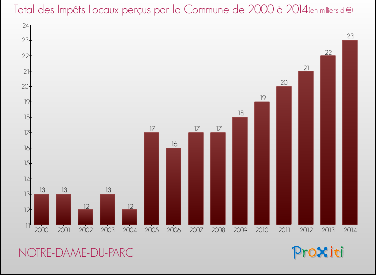 Evolution des Impôts Locaux pour la commune de NOTRE-DAME-DU-PARC de 2000 à 2014 Evolution des Impôts Locaux pour NOTRE-DAME-DU-PARC de 2000 à 2014