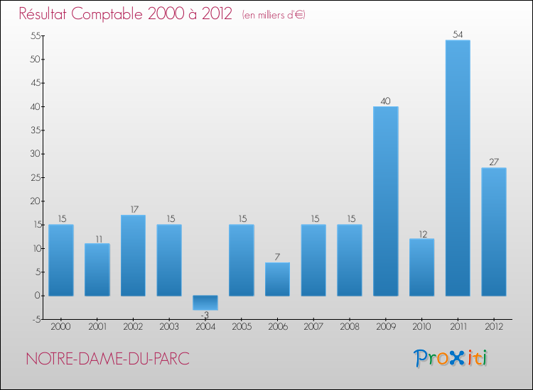 Evolution du résultat comptable pour la commune de NOTRE-DAME-DU-PARC de 2000 à 2012 Evolution du résultat comptable pour NOTRE-DAME-DU-PARC de 2000 à 2012