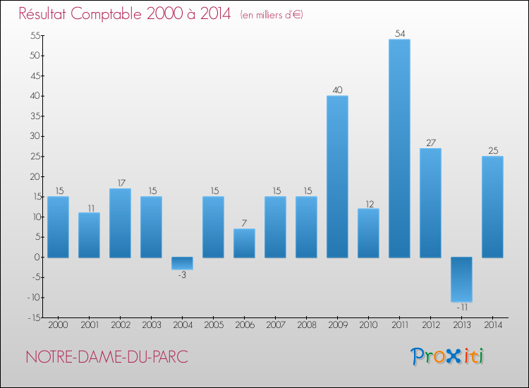 Evolution du résultat comptable pour la commune de NOTRE-DAME-DU-PARC de 2000 à 2014 Evolution du résultat comptable pour NOTRE-DAME-DU-PARC de 2000 à 2014