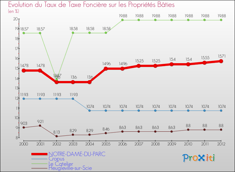 Evolution du taux de la taxe foncière sur le bati pour NOTRE-DAME-DU-PARC et les communes proches de 2000 à 2012 Comparaison des taux de taxe foncière sur le bati pour NOTRE-DAME-DU-PARC et les communes voisines de 2000 à 2012