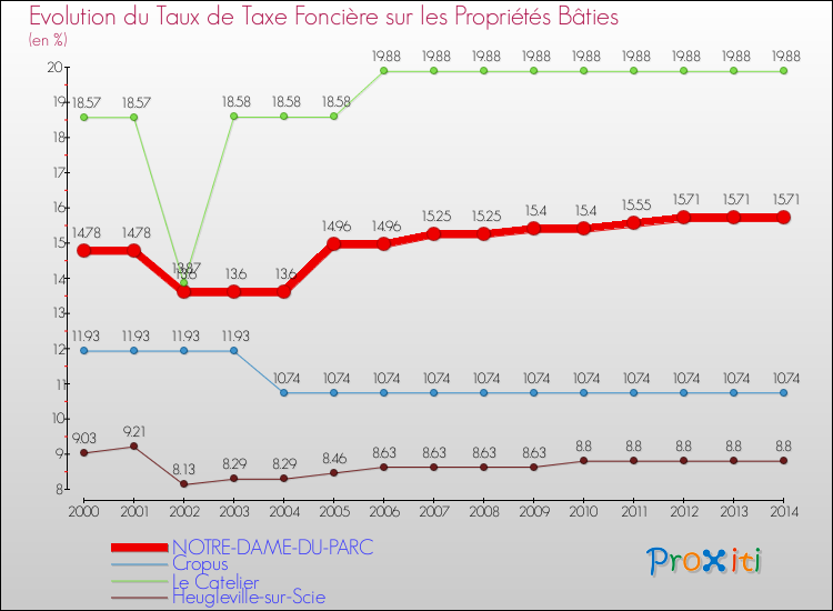 Evolution du taux de la taxe foncière sur le bati pour NOTRE-DAME-DU-PARC et les communes proches de 2000 à 2014 Comparaison des taux de taxe foncière sur le bati pour NOTRE-DAME-DU-PARC et les communes voisines de 2000 à 2014