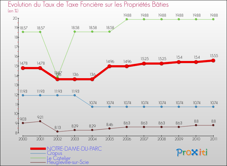 Evolution du taux de la taxe foncière sur le bati pour NOTRE-DAME-DU-PARC et les communes proches Comparaison des taux de taxe foncière sur le bati pour NOTRE-DAME-DU-PARC et les communes voisines