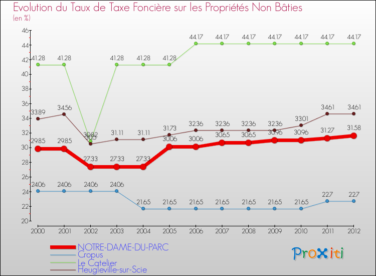 Evolution du taux de la taxe foncière sur les immeubles et terrains non batis pour NOTRE-DAME-DU-PARC et les communes proches de 2000 à 2012 Comparaison des taux de la taxe foncière sur les immeubles et terrains non batis pour NOTRE-DAME-DU-PARC et les communes voisines de 2000 à 2012