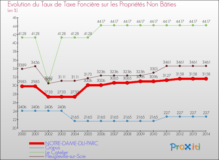 Evolution du taux de la taxe foncière sur les immeubles et terrains non batis pour NOTRE-DAME-DU-PARC et les communes proches de 2000 à 2014 Comparaison des taux de la taxe foncière sur les immeubles et terrains non batis pour NOTRE-DAME-DU-PARC et les communes voisines de 2000 à 2014