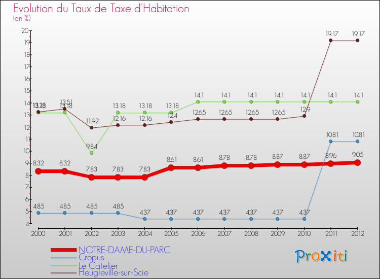 Evolution du taux de la taxe d'habitation pour NOTRE-DAME-DU-PARC et les communes proches Comparaison des taux de la taxe d'habitation pour NOTRE-DAME-DU-PARC et les communes voisines