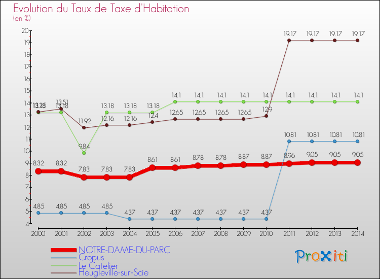 Evolution du taux de la taxe d'habitation pour NOTRE-DAME-DU-PARC et les communes proches de 2000 à 2014 Comparaison des taux de la taxe d'habitation pour NOTRE-DAME-DU-PARC et les communes voisines de 2000 à 2014