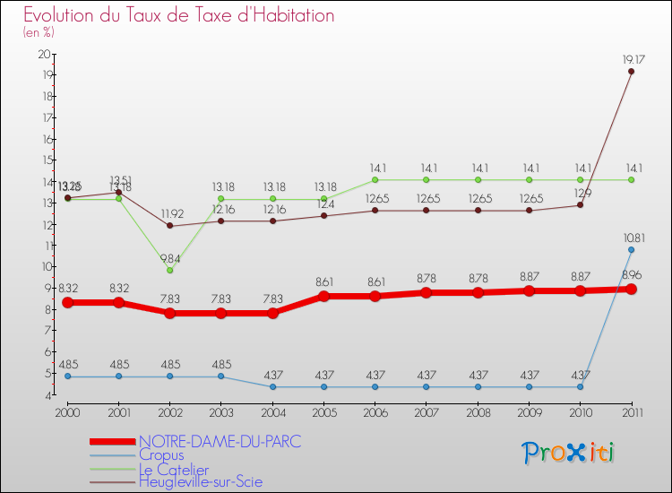 Evolution du taux de la taxe d'habitation pour NOTRE-DAME-DU-PARC et les communes proches Comparaison des taux de la taxe d'habitation pour NOTRE-DAME-DU-PARC et les communes voisines