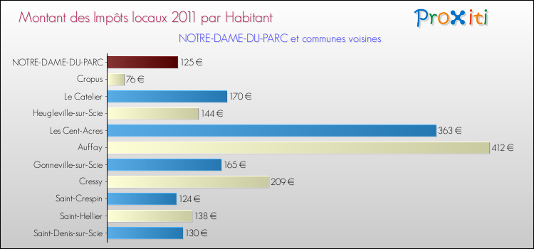 Montant des impôts locaux par Habitant pour NOTRE-DAME-DU-PARC et les communes proches Comparaison des impôts locaux par habitant pour NOTRE-DAME-DU-PARC et les communes voisines
