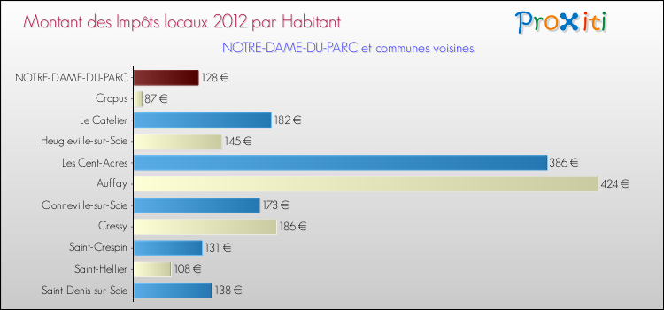 Montant des impôts locaux par Habitant pour NOTRE-DAME-DU-PARC et les communes proches Comparaison des impôts locaux par habitant pour NOTRE-DAME-DU-PARC et les communes voisines