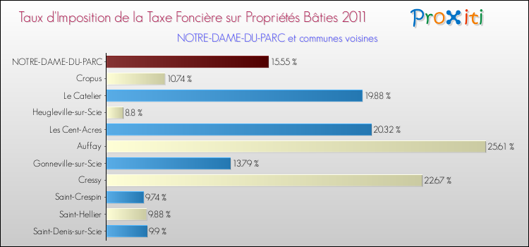 Taux d'imposition de la taxe foncière sur le bati 2011 pour NOTRE-DAME-DU-PARC et les communes proches Comparaison des taux d'imposition de la taxe foncière sur le bati 2011 pour NOTRE-DAME-DU-PARC et les communes voisines