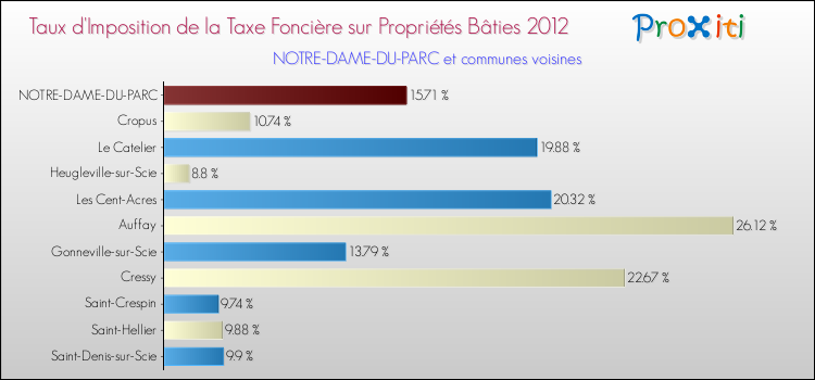Taux d'imposition de la taxe foncière sur le bati 2012 pour NOTRE-DAME-DU-PARC et les communes proches Comparaison des taux d'imposition de la taxe foncière sur le bati 2012 pour NOTRE-DAME-DU-PARC et les communes voisines