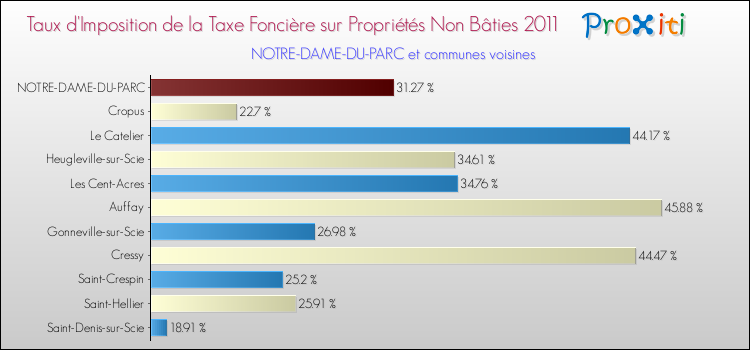 Taux d'imposition de la taxe foncière sur les immeubles et terrains non batis 2011 pour NOTRE-DAME-DU-PARC et les communes proches Comparaison des taux d'imposition de la taxe foncière sur les immeubles et terrains non batis 2011 pour NOTRE-DAME-DU-PARC et les communes voisines