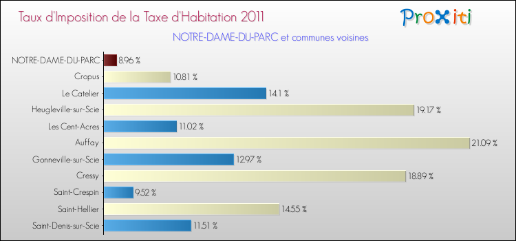 Taux d'imposition de la taxe d'habitation 2011 pour NOTRE-DAME-DU-PARC et les communes proches Comparaison des taux d'imposition de la taxe d'habitation 2011 pour NOTRE-DAME-DU-PARC et les communes voisines