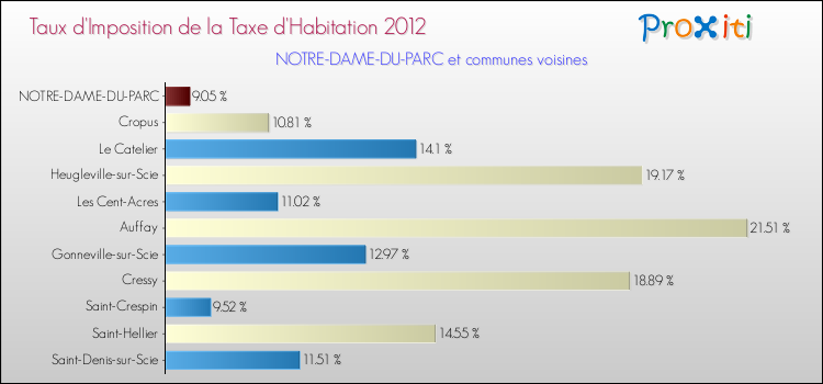 Taux d'imposition de la taxe d'habitation 2012 pour NOTRE-DAME-DU-PARC et les communes proches Comparaison des taux d'imposition de la taxe d'habitation 2012 pour NOTRE-DAME-DU-PARC et les communes voisines
