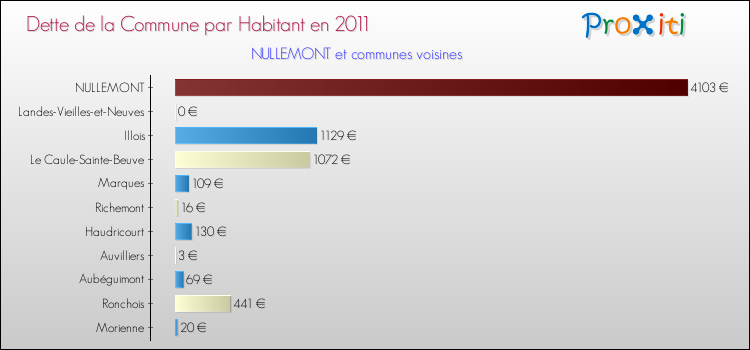 Dette par habitant de la commune en 2011 pour NULLEMONT et les communes proches Comparaison de la dette par habitant de la commune en 2011 pour NULLEMONT et les communes voisines