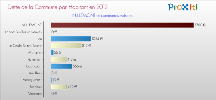 Dette par habitant de la commune en 2012 pour NULLEMONT et les communes proches Comparaison de la dette par habitant de la commune en 2012 pour NULLEMONT et les communes voisines