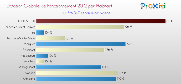 Montant des dotations globales de fonctionnement DGF par Habitant pour NULLEMONT et les communes proches Comparaison des des dotations globales de fonctionnement DGF par habitant pour NULLEMONT et les communes voisines