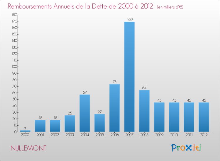 Evolution de l'annuité de la dette pour la commune de NULLEMONT de 2000 à 2012 Annuités de la dette pour NULLEMONT de 2000 à 2012