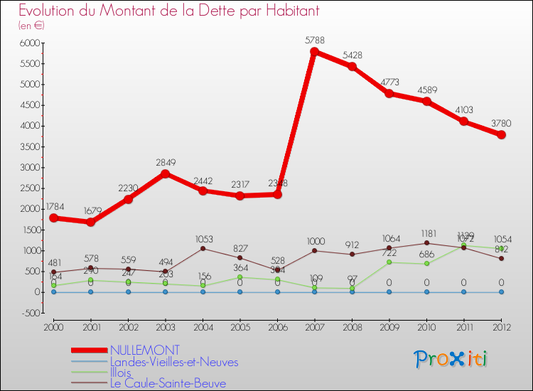 Evolution de la dette par habitant pour la commune de NULLEMONT et les communes proches de 2000 à 2012 Comparaison de la dette par habitant pour NULLEMONT et les communes voisines de 2000 à 2012