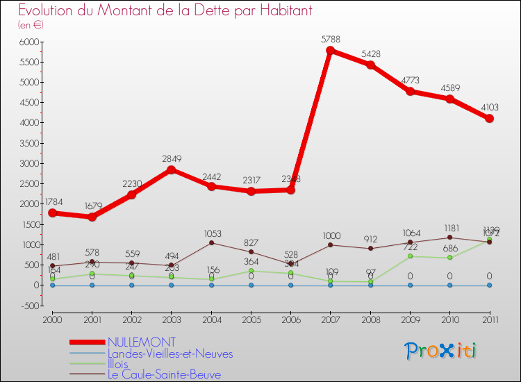 Evolution de la dette par habitant pour la commune de NULLEMONT et les communes proches Comparaison de la dette par habitant pour NULLEMONT et les communes voisines