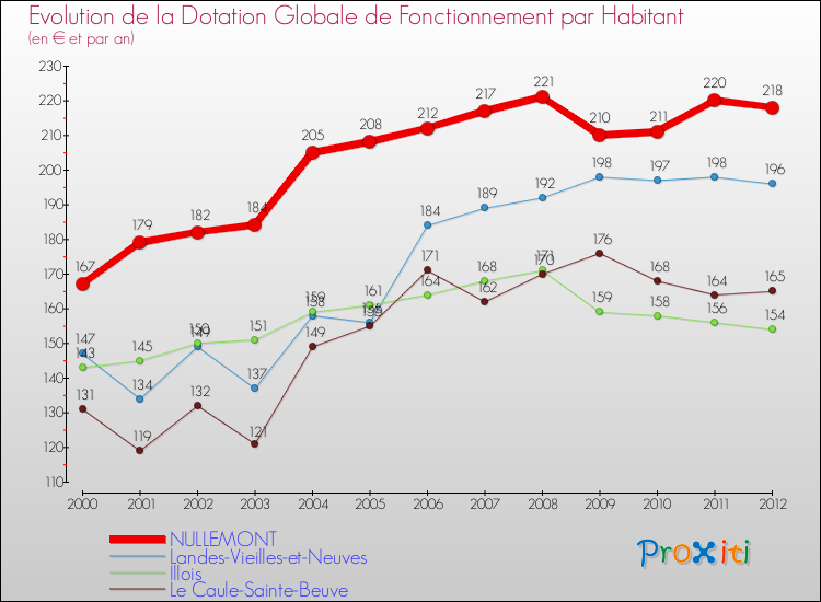 Evolution et montant de la dotation globale de fonctionnement par Habitant pour NULLEMONT et les communes proches Comparaison des dotations globales de fonctionnement par habitant pour NULLEMONT et les communes voisines