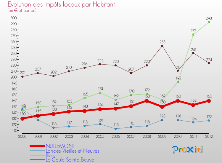 Evolution et montant des impôts locaux par Habitant pour NULLEMONT et les communes proches Comparaison des impôts locaux par habitant pour NULLEMONT et les communes voisines