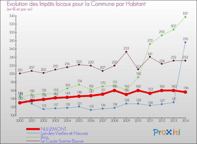 Evolution et montant des impôts locaux par Habitant pour NULLEMONT et les communes proches de 2000 à 2014 Comparaison des impôts locaux par habitant pour NULLEMONT et les communes voisines de 2000 à 2014