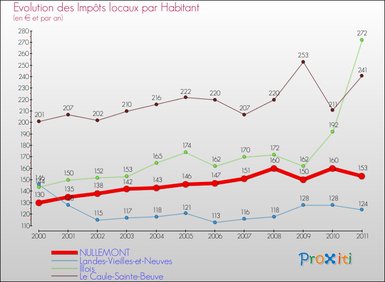 Evolution et montant des impôts locaux par Habitant pour NULLEMONT et les communes proches Comparaison des impôts locaux par habitant pour NULLEMONT et les communes voisines