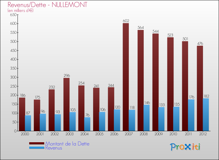 Evolution comparée de la dette et des revenus pour la commune de NULLEMONT de 2000 à 2012 Comparaison de la dette et des revenus pour NULLEMONT de 2000 à 2012