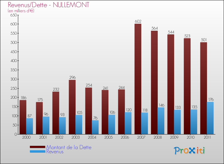 Evolution comparée de la dette et des revenus pour la commune de NULLEMONT de 2000 à 2011 Comparaison de la dette et des revenus pour NULLEMONT de 2000 à 2011
