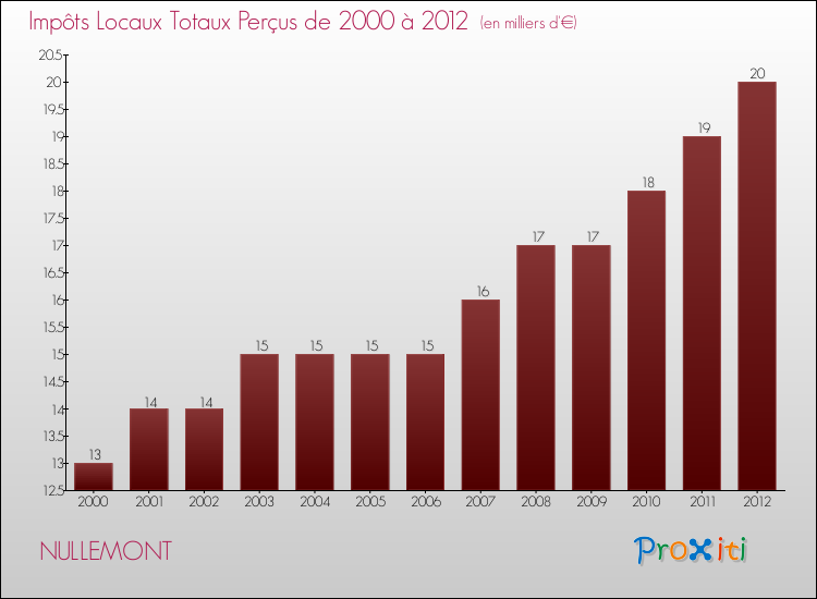 Evolution des Impôts Locaux pour la commune de NULLEMONT de 2000 à 2012 Evolution des Impôts Locaux pour NULLEMONT de 2000 à 2012