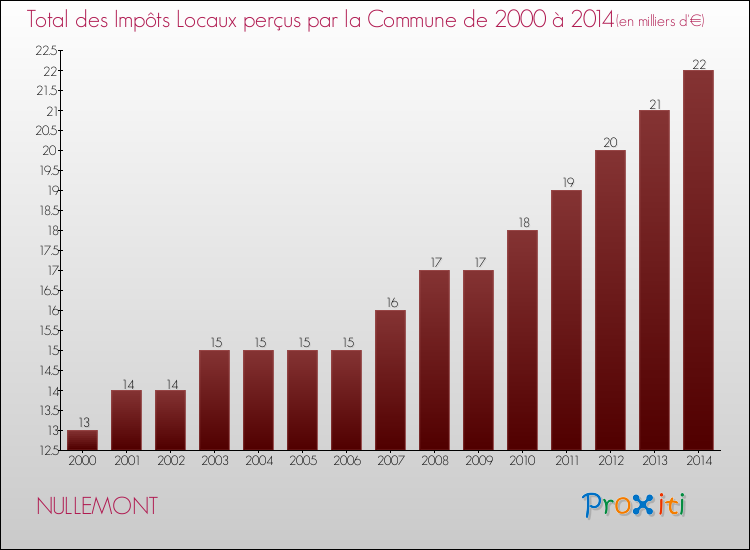 Evolution des Impôts Locaux pour la commune de NULLEMONT de 2000 à 2014 Evolution des Impôts Locaux pour NULLEMONT de 2000 à 2014