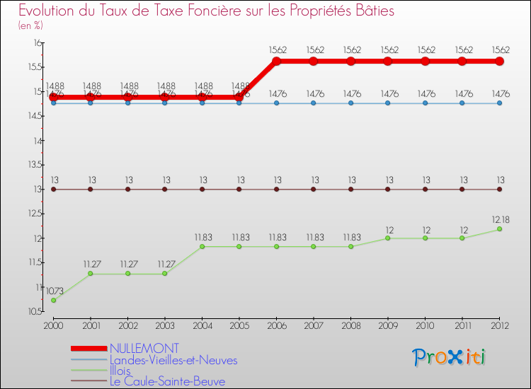 Evolution du taux de la taxe foncière sur le bati pour NULLEMONT et les communes proches de 2000 à 2012 Comparaison des taux de taxe foncière sur le bati pour NULLEMONT et les communes voisines de 2000 à 2012