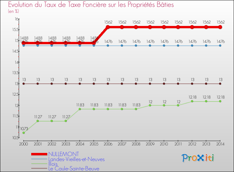 Evolution du taux de la taxe foncière sur le bati pour NULLEMONT et les communes proches de 2000 à 2014 Comparaison des taux de taxe foncière sur le bati pour NULLEMONT et les communes voisines de 2000 à 2014