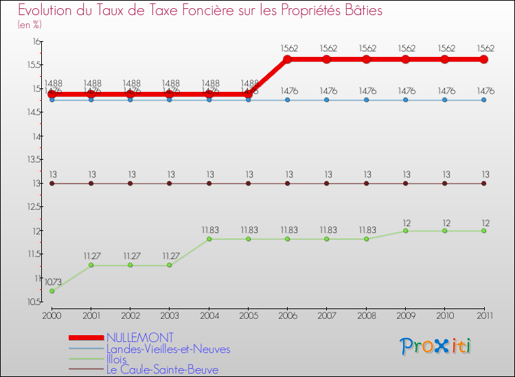 Evolution du taux de la taxe foncière sur le bati pour NULLEMONT et les communes proches Comparaison des taux de taxe foncière sur le bati pour NULLEMONT et les communes voisines
