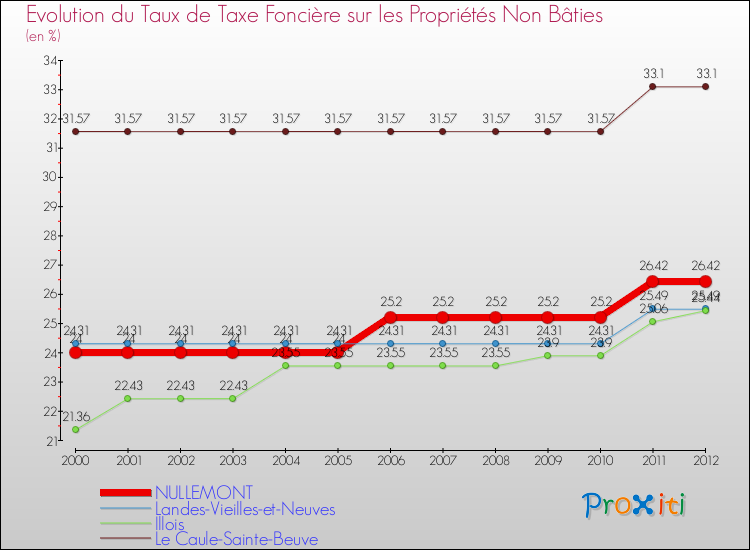 Evolution du taux de la taxe foncière sur les immeubles et terrains non batis pour NULLEMONT et les communes proches de 2000 à 2012 Comparaison des taux de la taxe foncière sur les immeubles et terrains non batis pour NULLEMONT et les communes voisines de 2000 à 2012
