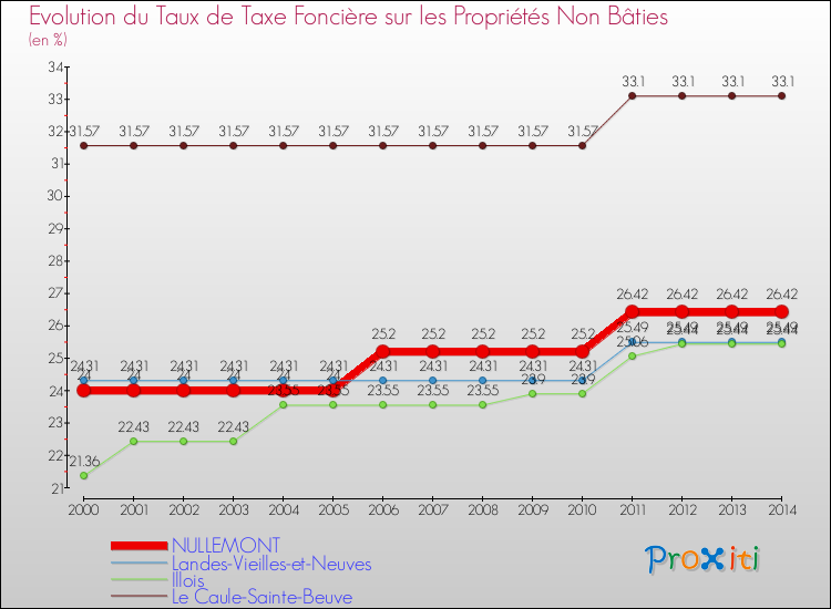 Evolution du taux de la taxe foncière sur les immeubles et terrains non batis pour NULLEMONT et les communes proches de 2000 à 2014 Comparaison des taux de la taxe foncière sur les immeubles et terrains non batis pour NULLEMONT et les communes voisines de 2000 à 2014